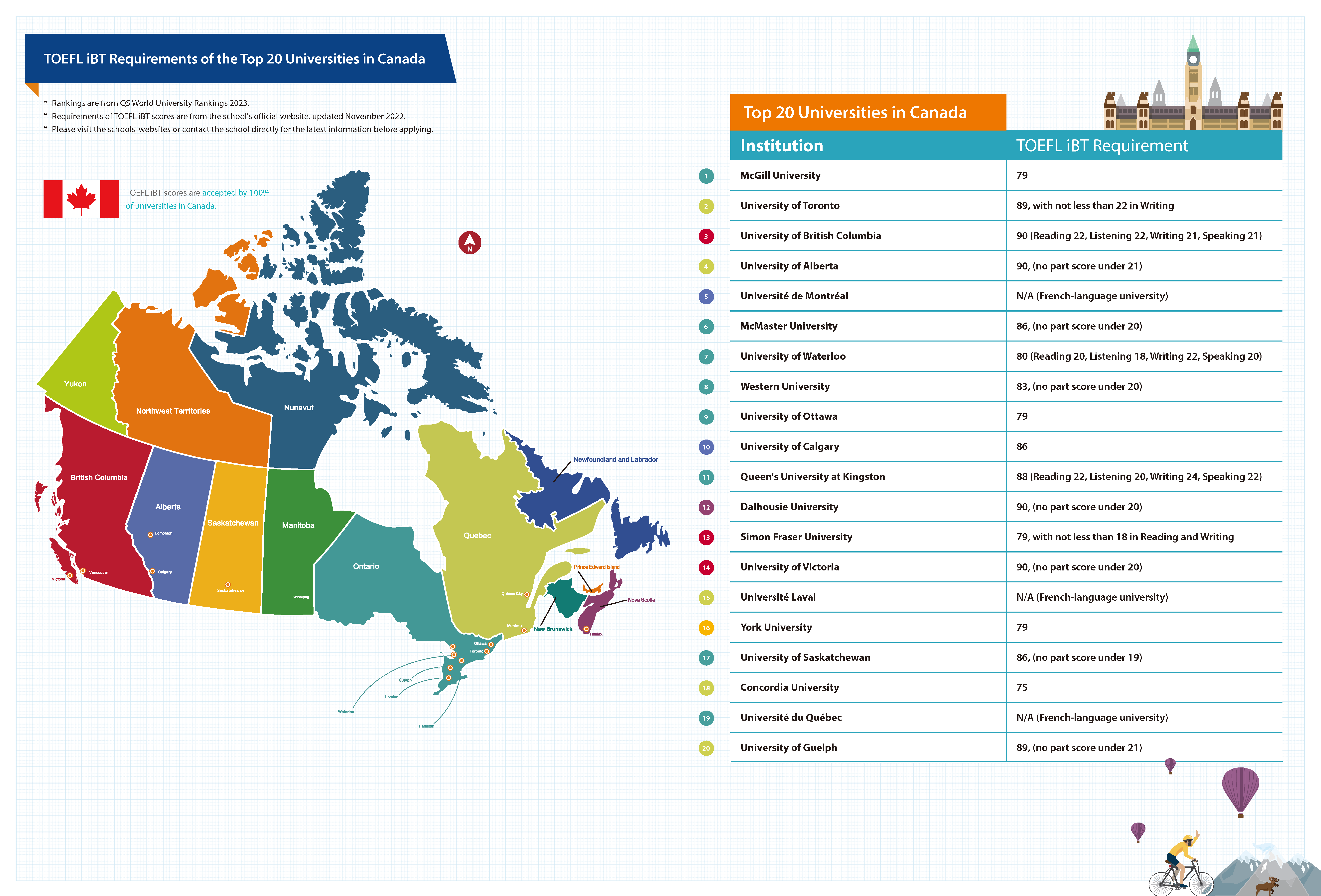 TOEFL iBT Requirements of the Top 20 Universities in Canada