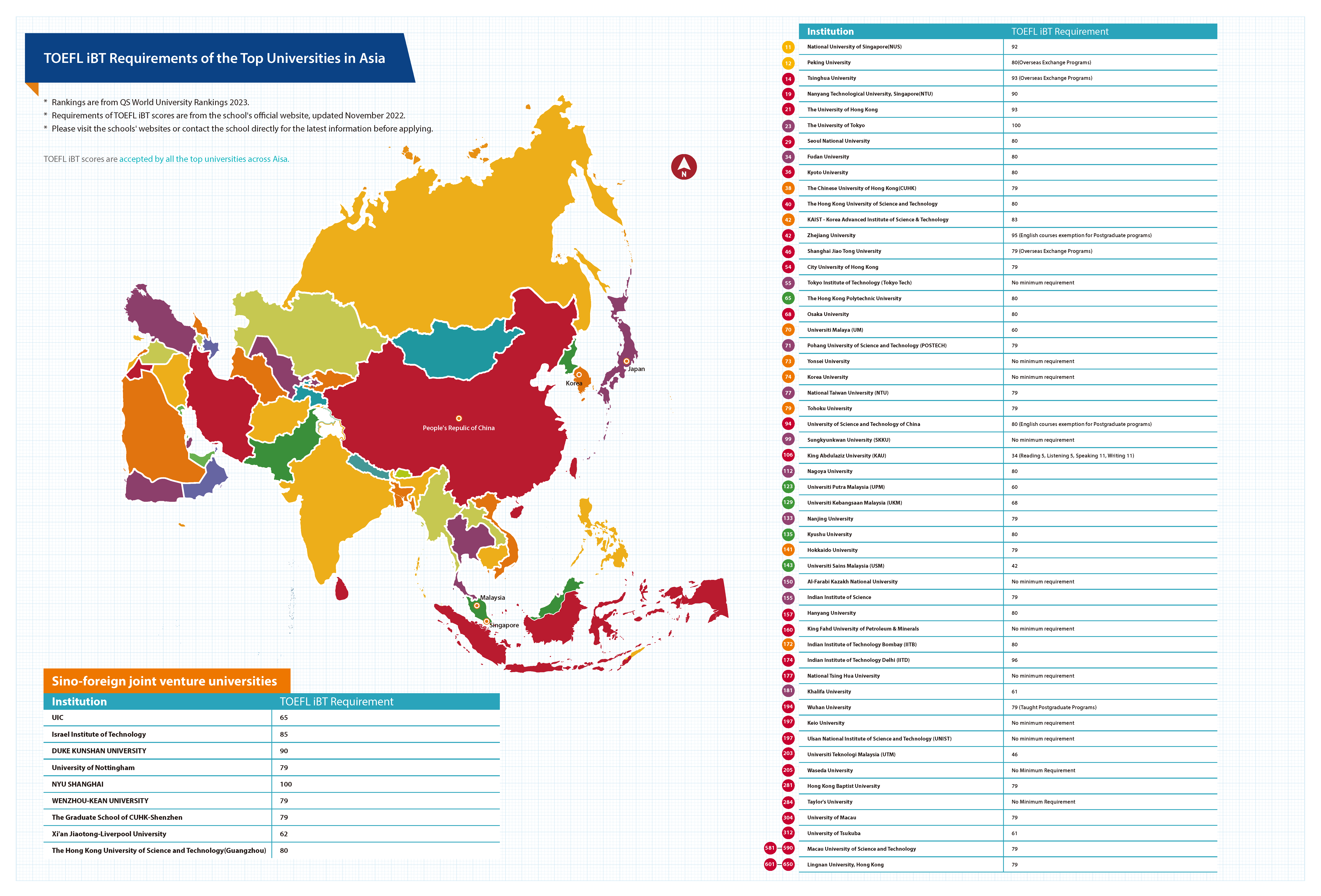 TOEFL iBT Requirements of the Top Universities in Asia