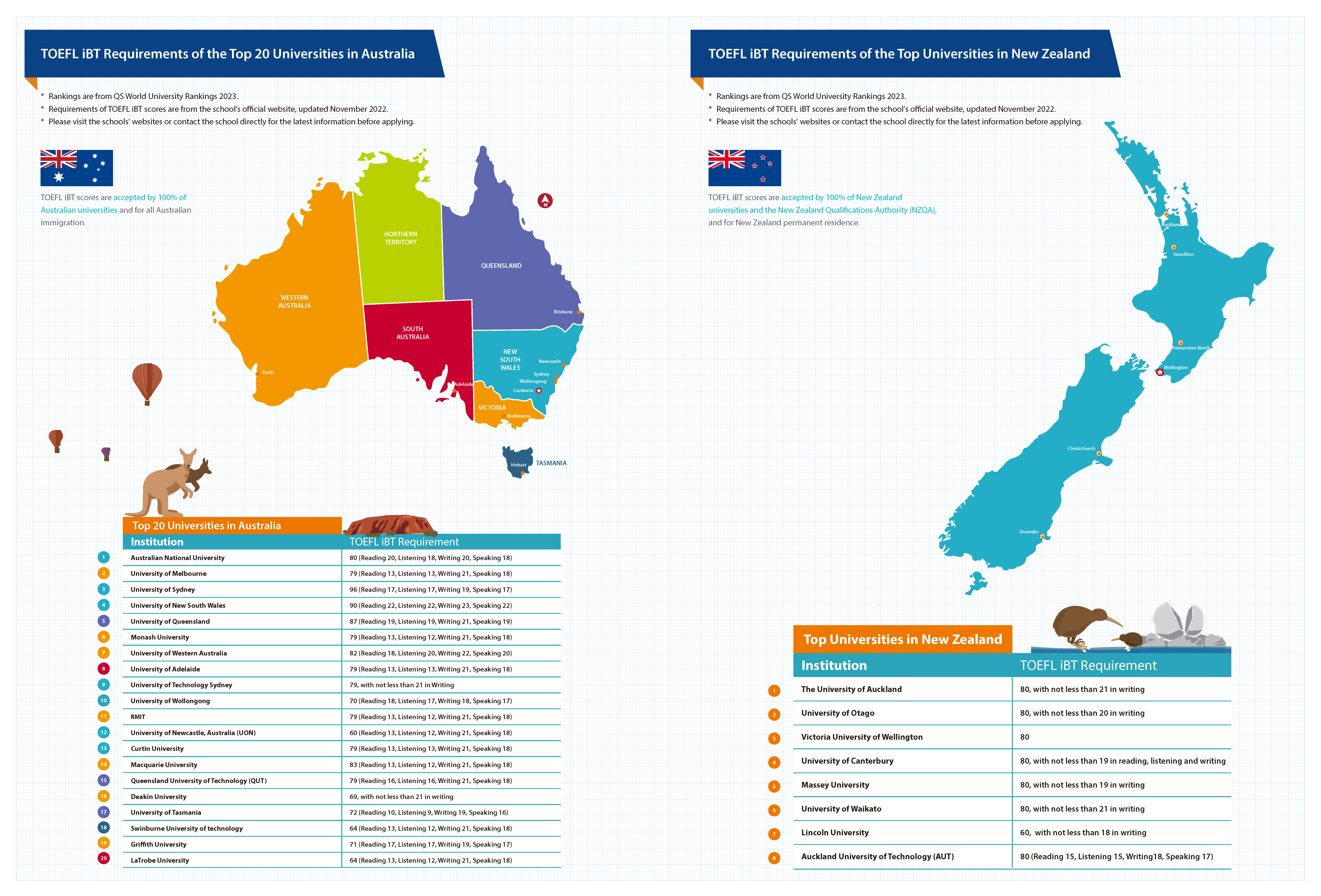 TOEFL iBT Requirements of the Top 20 Universities in Australia NZ