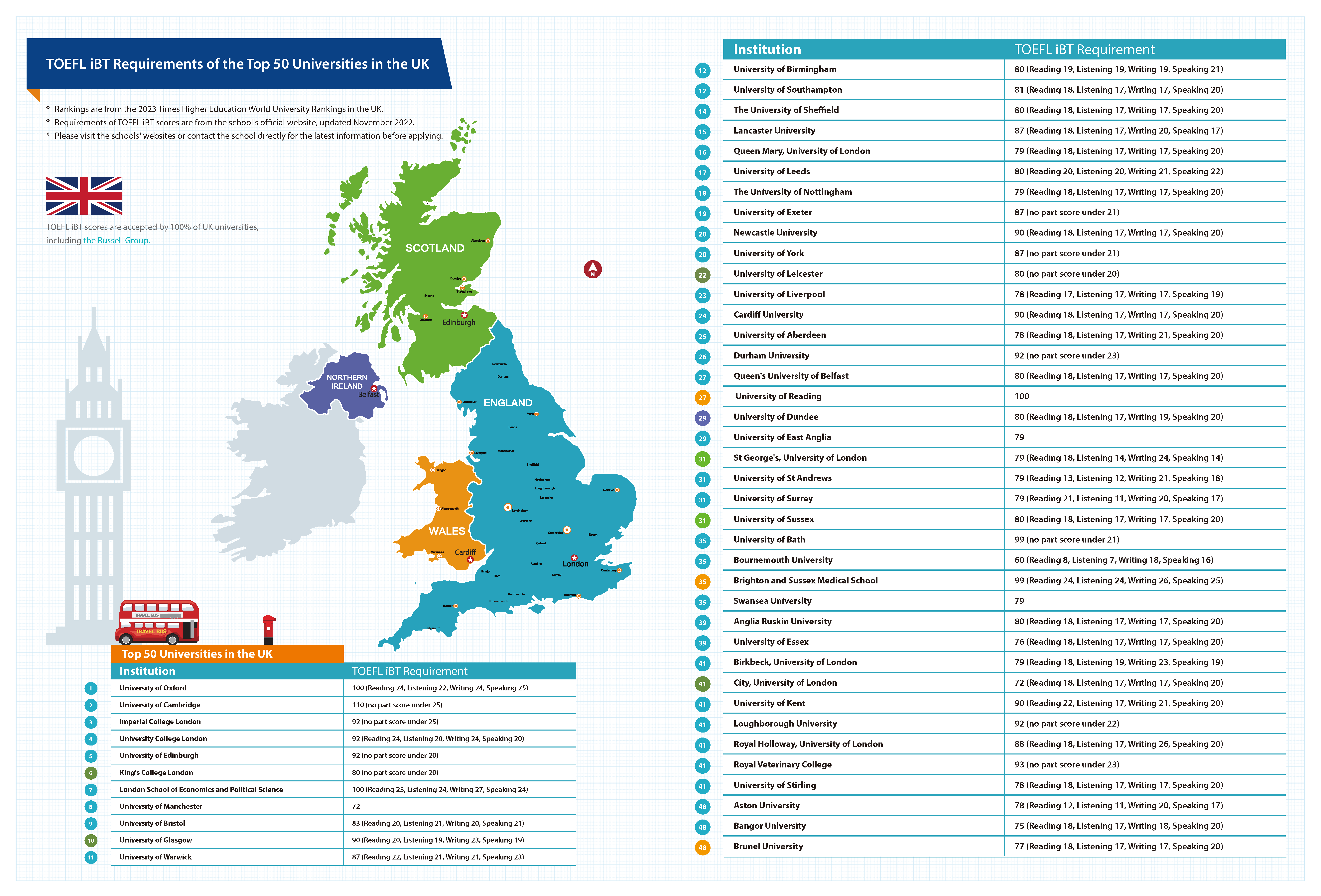 TOEFL iBT Requirements of the Top 50 Universities in the UK