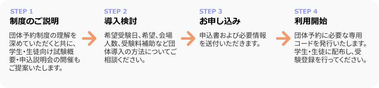 団体予約の流れ：STEP1 制度のご説明、STEP2 導入検討、STEP3 お申し込み、STEP4 利用開始