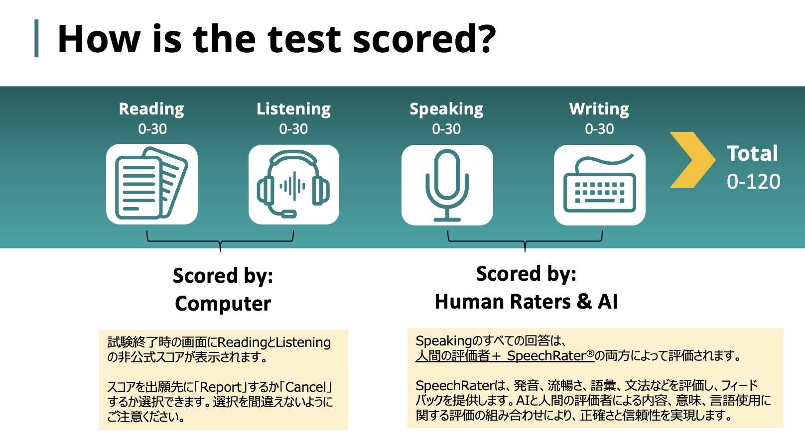 howisthetoeflibttestscored.png