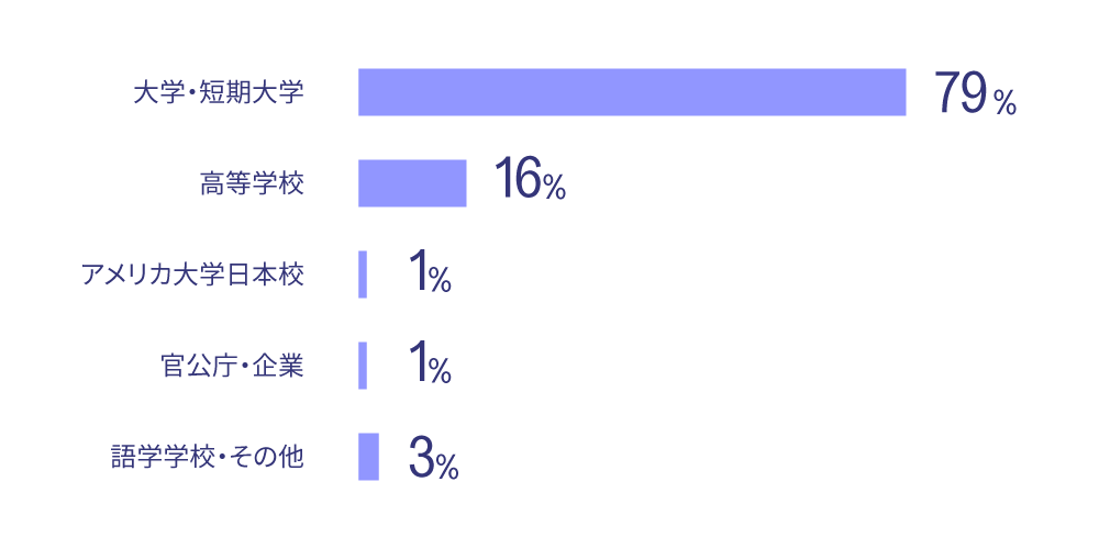 利用団体