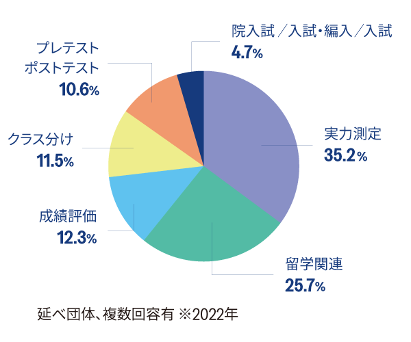 大学での利用目的