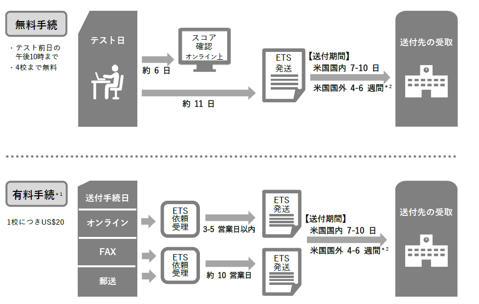 スコア受取団体になるには toefl ibtテスト toeflテスト日本事務局