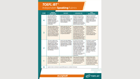 TOEFL iBT® Speaking Section Scoring Guide