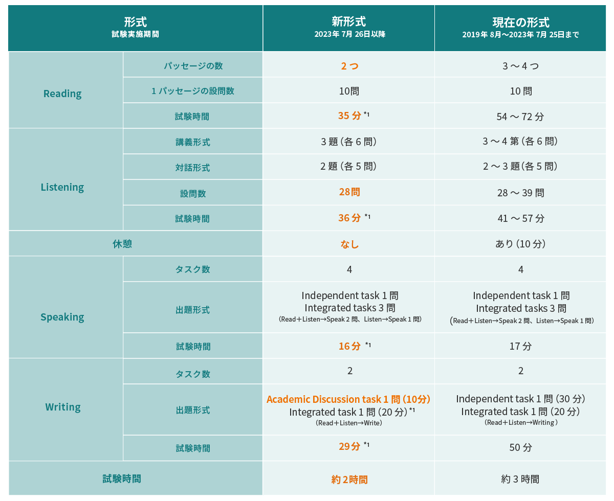 ふるさと割】 TOEFL 受験セット TOEFLとIELTS結局どっち？】選び方と ...