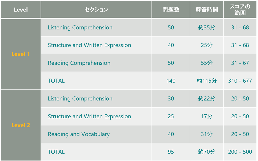 Toefl Itp Level 2 Structure And Written Expression Sample Questions Toefl Itp Level 2 Structure And Written Expression Sample Questions