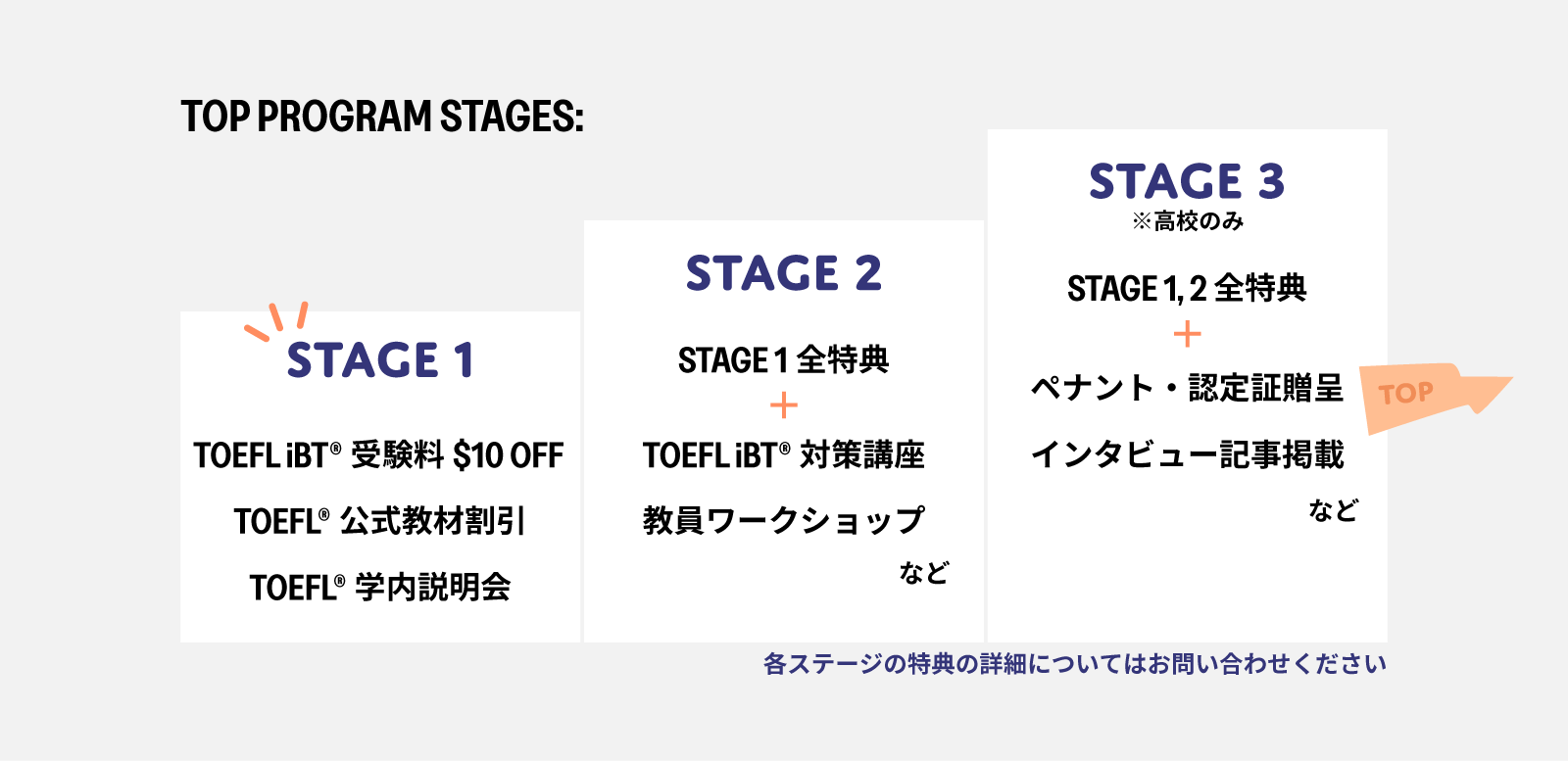 TOP PROGRAM STAGES: STAGE 1からSTAGE 3まで段階的に特典が拡大